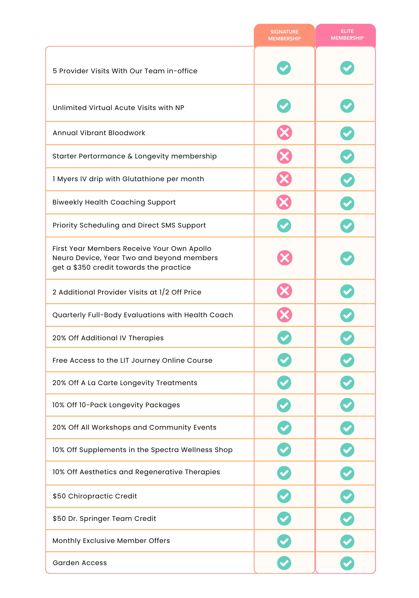chart for spectra membership options